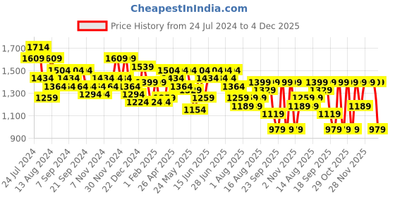 myntra.com Aj DEZInES Girls Ethnic Motifs Printed Empire Gotta Patti Kurta with Sharara aj dezines Price History Graph from 24 Jul 2024 to 4 Dec 2025