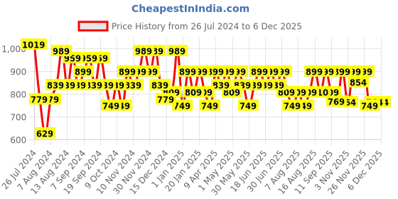 myntra.com Aj DEZInES Girls Ethnic Motifs Printed Empire Pure Cotton Kurta with Sharara aj dezines Price History Graph from 26 Jul 2024 to 4 Dec 2025