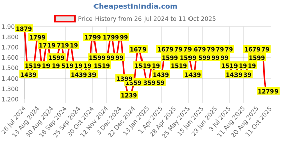 myntra.com Aj DEZInES Girls Ethnic Motifs Printed Gotta Patti Georgette Kurta & Sharara with Dupatta aj dezines Price History Graph from 26 Jul 2024 to 11 Oct 2025