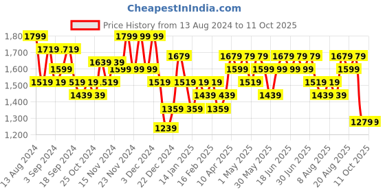 myntra.com Aj DEZInES Girls Ethnic Motifs Printed Gotta Patti Georgette Kurta & Sharara with Dupatta aj dezines Price History Graph from 13 Aug 2024 to 11 Oct 2025