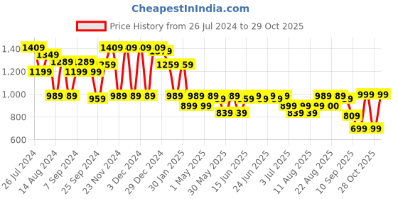 myntra.com Aj DEZInES Girls Ethnic Motifs Printed Gotta Patti Pure Cotton A-Line Kurta & Sharara aj dezines Price History Graph from 26 Jul 2024 to 28 Oct 2025