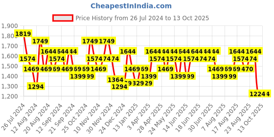 myntra.com Aj DEZInES Girls Ethnic Motifs Printed Kurta with Sharara & Dupatta aj dezines Price History Graph from 26 Jul 2024 to 12 Oct 2025