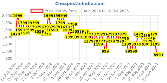 myntra.com Aj DEZInES Girls Ethnic Motifs Printed Pleated Gotta Patti Kurti with Palazzos & With Dupatta aj dezines Price History Graph from 12 Aug 2024 to 10 Oct 2025