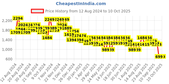 myntra.com Aj DEZInES Girls Ethnic Motifs Printed Pleated Gotta Patti Kurti with Palazzos & With Dupatta aj dezines Price History Graph from 12 Aug 2024 to 10 Oct 2025