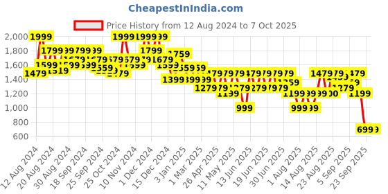 myntra.com Aj DEZInES Girls Ethnic Motifs Printed Pleated Kurti with Palazzos & With Dupatta aj dezines Price History Graph from 12 Aug 2024 to 7 Oct 2025