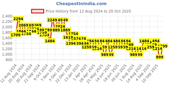 myntra.com Aj DEZInES Girls Ethnic Motifs Printed Pleated Kurti with Palazzos & With Dupatta aj dezines Price History Graph from 12 Aug 2024 to 20 Oct 2025