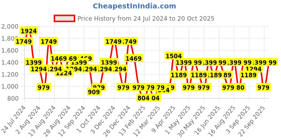 myntra.com Aj DEZInES Girls Ethnic Motifs Printed Ready to Wear Lehenga Choli aj dezines Price History Graph from 24 Jul 2024 to 20 Oct 2025