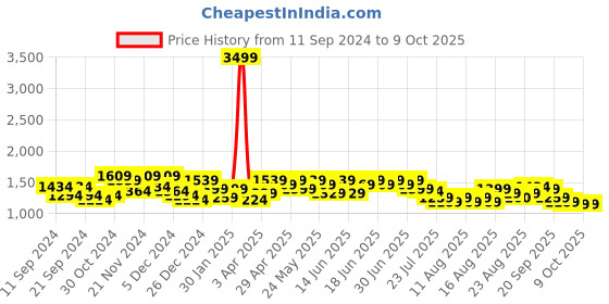 myntra.com Aj DEZInES Girls Ethnic Motifs Printed Regular Kurta with Sharara aj dezines Price History Graph from 11 Sep 2024 to 4 Oct 2025