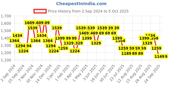 myntra.com Aj DEZInES Girls Ethnic Motifs Printed Regular Kurta with Sharara & With Dupatta aj dezines Price History Graph from 2 Sep 2024 to 5 Oct 2025