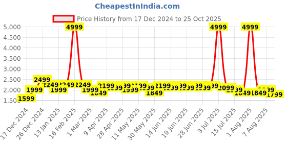 myntra.com Aj DEZInES Girls Ethnic Motifs Woven Design Ready to Wear Lehenga & Blouse With Dupatta aj dezines Price History Graph from 17 Dec 2024 to 25 Oct 2025