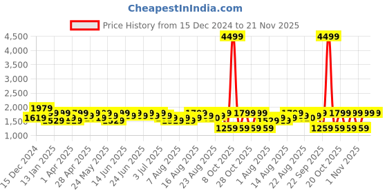 myntra.com Aj DEZInES Girls Ethnic Motifs Woven Design Ready to Wear Lehenga & Blouse With Dupatta aj dezines Price History Graph from 15 Dec 2024 to 20 Nov 2025