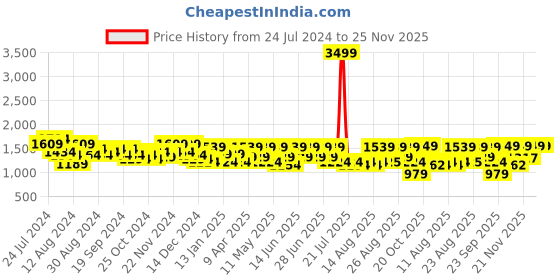 myntra.com Aj DEZInES Girls Ethnic Motifs Yoke Design Empire Georgette Kurta with Sharara & Dupatta aj dezines Price History Graph from 24 Jul 2024 to 24 Nov 2025