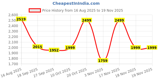 myntra.com Aj DEZInES Girls Floral Embroidered Sequinned Gorgette Kurta With Sharara & Dupatta aj dezines Price History Graph from 16 Aug 2025 to 18 Nov 2025