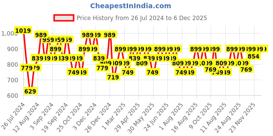 myntra.com Aj DEZInES Girls Floral Printed Angrakha Gotta Patti Pure Cotton Kurta with Sharara aj dezines Price History Graph from 26 Jul 2024 to 6 Dec 2025