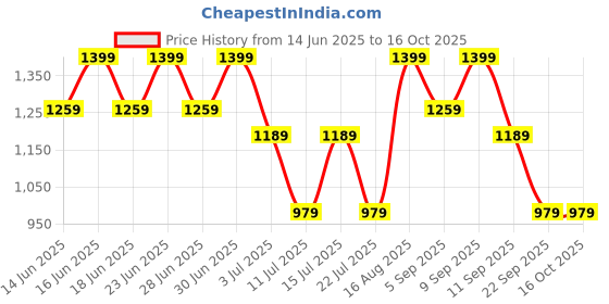 myntra.com Aj DEZInES Girls Floral Printed Cotton Kurti with Pyjama & Dupatta aj dezines Price History Graph from 14 Jun 2025 to 16 Oct 2025
