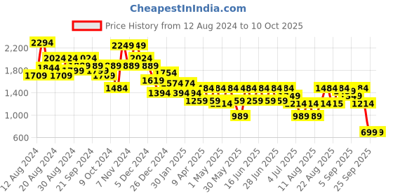 myntra.com Aj DEZInES Girls Floral Printed Georgette A-Line Kurta with Palazzo & Dupatta aj dezines Price History Graph from 12 Aug 2024 to 9 Oct 2025