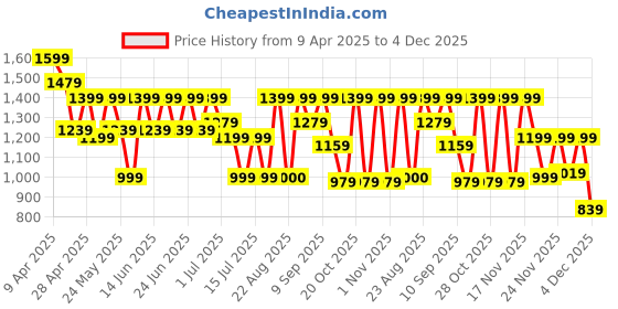 myntra.com Aj DEZInES Girls Floral Printed Gotta Patti Pure Cotton Kurta with Sharara & Dupatta aj dezines Price History Graph from 9 Apr 2025 to 4 Dec 2025