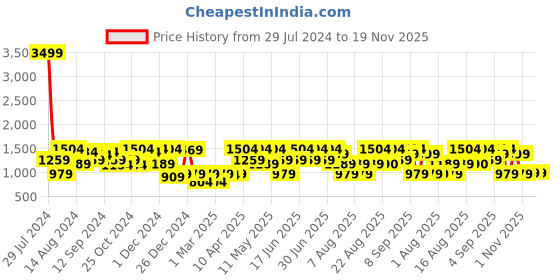 myntra.com Aj DEZInES Girls Floral Printed Pure Cotton A-Line Kurta with Palazzo & Dupatta aj dezines Price History Graph from 29 Jul 2024 to 19 Nov 2025