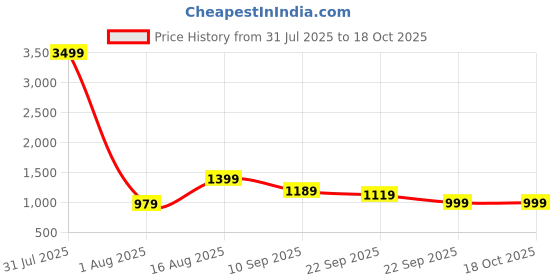 myntra.com Aj DEZInES Girls Floral Printed Ready to Wear Lehenga & Blouse With Dupatta aj dezines Price History Graph from 31 Jul 2025 to 18 Oct 2025
