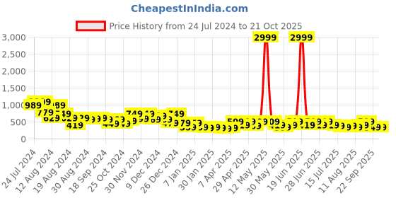 myntra.com Aj DEZInES Girls Floral Printed Ready To Wear Lehenga & Dupatta aj dezines Price History Graph from 24 Jul 2024 to 20 Oct 2025
