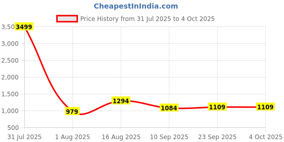 myntra.com Aj DEZInES Girls Floral Printed Regular Gotta Patti Pure Cotton Kurta with Salwar & With Dupatta aj dezines Price History Graph from 31 Jul 2025 to 4 Oct 2025