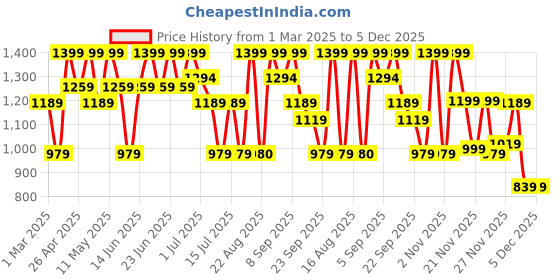 myntra.com Aj DEZInES Girls Floral Printed Regular Mirror Work Pure Cotton Kurta with Patiala aj dezines Price History Graph from 1 Mar 2025 to 5 Dec 2025