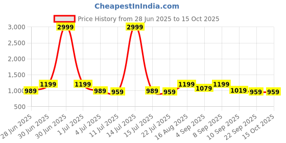 myntra.com Aj DEZInES Girls Floral Printed Regular Pure Cotton Kurta with Pyjamas aj dezines Price History Graph from 28 Jun 2025 to 15 Oct 2025