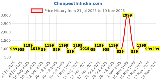 myntra.com Aj DEZInES Girls Floral Printed Regular Pure Cotton Kurta with Pyjamas aj dezines Price History Graph from 21 Jul 2025 to 19 Nov 2025
