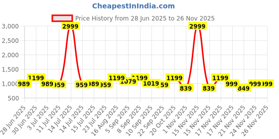myntra.com Aj DEZInES Girls Floral Printed Regular Pure Cotton Kurta with Pyjamas aj dezines Price History Graph from 28 Jun 2025 to 24 Nov 2025