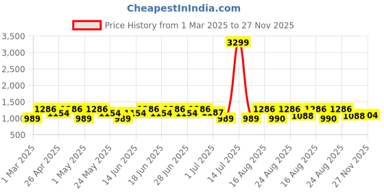 myntra.com Aj DEZInES Girls Floral Printed Regular Pure Cotton Kurta with Salwar & With Dupatta aj dezines Price History Graph from 1 Mar 2025 to 27 Nov 2025