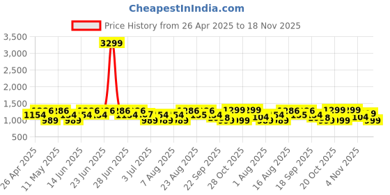 myntra.com Aj DEZInES Girls Floral Printed Regular Pure Cotton Kurti with Dhoti Pants & With Dupatta aj dezines Price History Graph from 26 Apr 2025 to 18 Nov 2025