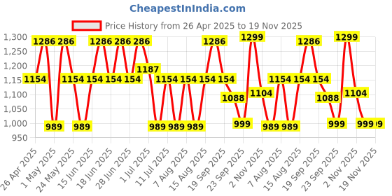 myntra.com Aj DEZInES Girls Floral Printed Regular Pure Cotton Kurti with Dhoti Pants & With Dupatta aj dezines Price History Graph from 26 Apr 2025 to 19 Nov 2025
