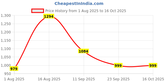 myntra.com Aj DEZInES Girls Floral Printed Regular Pure Cotton Kurti with Salwar & With Dupatta aj dezines Price History Graph from 1 Aug 2025 to 16 Oct 2025