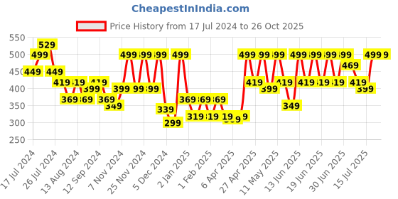 myntra.com Aj DEZInES Girls Floral Printed Shoulder Straps Top with Shorts aj dezines Price History Graph from 17 Jul 2024 to 26 Oct 2025