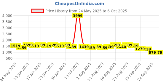 myntra.com Aj DEZInES Girls Foil Printed Empire A-Line Kura With Sharara & Dupatta aj dezines Price History Graph from 24 May 2025 to 5 Oct 2025