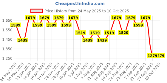 myntra.com Aj DEZInES Girls Foil Printed Georgette Top With Sharara With Dupatta aj dezines Price History Graph from 24 May 2025 to 9 Oct 2025