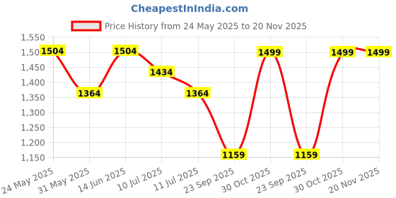 myntra.com Aj DEZInES Girls Foil Printed Panelled Kurta & Sharara With Dupatta Set aj dezines Price History Graph from 24 May 2025 to 20 Nov 2025