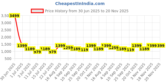 myntra.com Aj DEZInES Girls Geometric Yoke Design Mirror Work Pure Cotton Kurti With Trouser aj dezines Price History Graph from 30 Jun 2025 to 19 Nov 2025