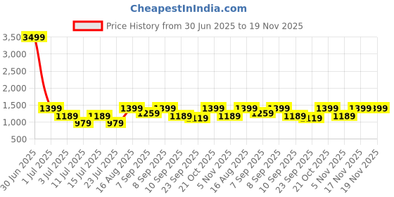 myntra.com Aj DEZInES Girls Geometric Yoke Design Mirror Work Pure Cotton Kurti With Trouser aj dezines Price History Graph from 30 Jun 2025 to 19 Nov 2025