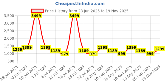 myntra.com Aj DEZInES Girls Leheriya Printed Angrakha Gotta Patti Pure Cotton Kurta with Trousers aj dezines Price History Graph from 28 Jun 2025 to 19 Nov 2025