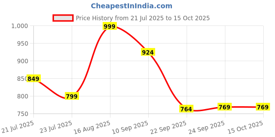 myntra.com Aj DEZInES Girls Leheriya Printed Regular Gotta Patti Pure Cotton Kurta with Pyjamas aj dezines Price History Graph from 21 Jul 2025 to 14 Oct 2025