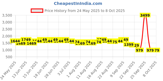 myntra.com Aj DEZInES Girls Net Sequenced Sleeveless Flared Lehenga Choli aj dezines Price History Graph from 24 May 2025 to 8 Oct 2025