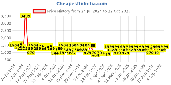 myntra.com Aj DEZInES Girls Paisley Printed Regular Pure Cotton Kurta With Sharara & Dupatta aj dezines Price History Graph from 24 Jul 2024 to 22 Oct 2025