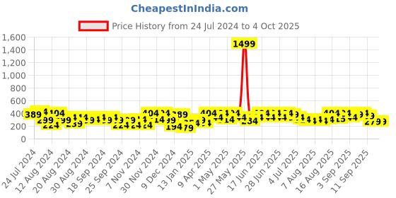 myntra.com Aj DEZInES Girls Pink Printed Basic Jumpsuit aj dezines Price History Graph from 24 Jul 2024 to 4 Oct 2025