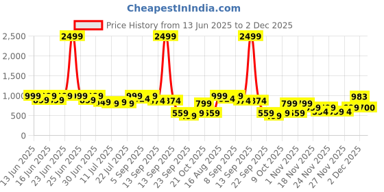 myntra.com Aj DEZInES Girls Polka Dots Printed Sleeveless Pure Cotton Top With Palazzos aj dezines Price History Graph from 13 Jun 2025 to 2 Dec 2025