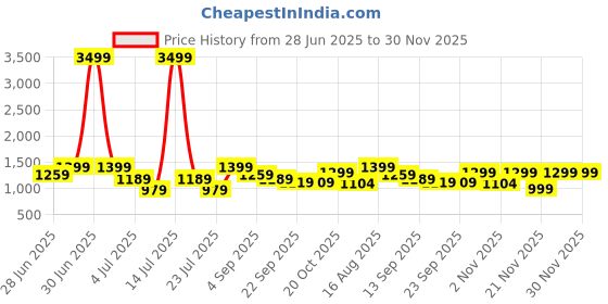 myntra.com Aj DEZInES Girls Printed Angrakha Pure Cotton Kurta with Salwar aj dezines Price History Graph from 28 Jun 2025 to 30 Nov 2025