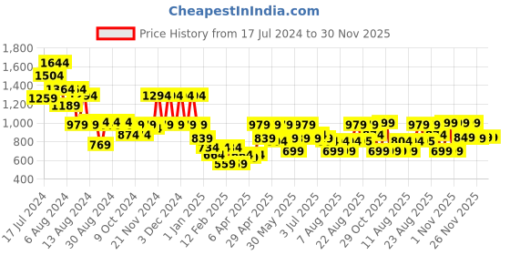 myntra.com Aj DEZInES Girls Printed Cotton Ready To Wear Lehenga & Blouse With Dupatta aj dezines Price History Graph from 17 Jul 2024 to 30 Nov 2025