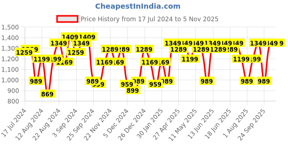 myntra.com Aj DEZInES Girls Printed Cotton Sleeveless Crop Top With Jacket & Shorts Clothing Set aj dezines Price History Graph from 17 Jul 2024 to 2 Nov 2025