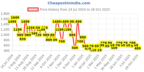 myntra.com Aj DEZInES Girls Printed Gotta Patti A-Line Pure Cotton Kurta with Sharara & Dupatta aj dezines Price History Graph from 24 Jul 2024 to 28 Oct 2025
