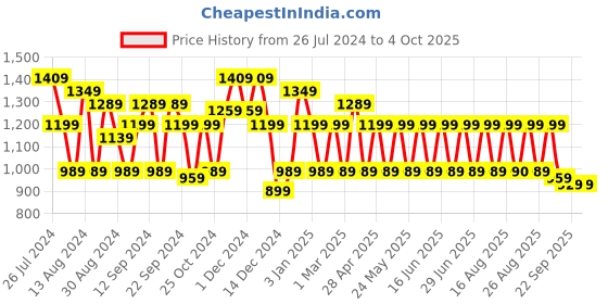 myntra.com Aj DEZInES Girls Printed Pure Cotton Empire Gotta Patti Kurta With Sharara & Dupatta aj dezines Price History Graph from 26 Jul 2024 to 4 Oct 2025